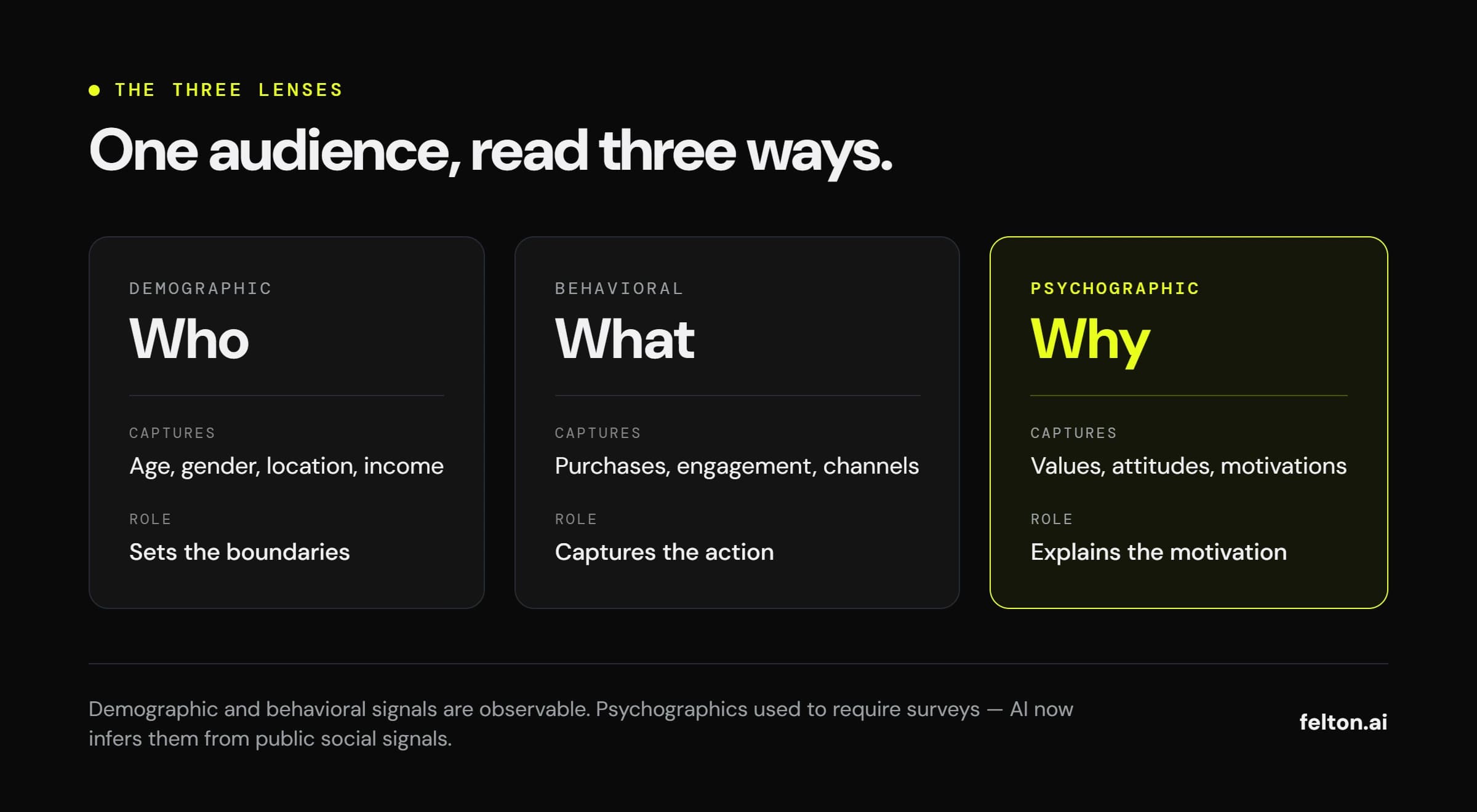 The three lenses of audience segmentation: demographic answers who an audience is, behavioral what they do and psychographic why they do it — each with what it captures and the role it plays.